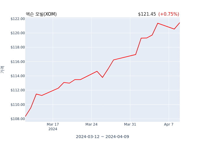 엑슨 모빌(XOM) 52주 신고가