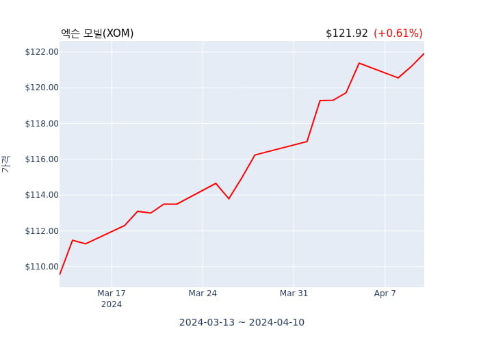 엑슨 모빌(XOM) 52주 신고가