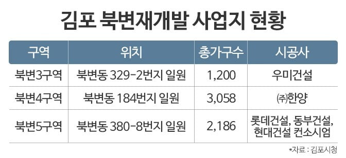 김포 북변재개발 사업지 현황. 사진=더피알