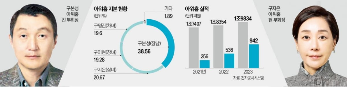 [단독] 아워홈 구지은, 경영권 분쟁 '마지막 반격 카드' 꺼냈다