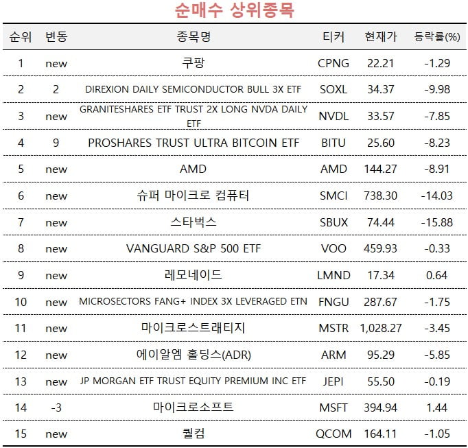 [마켓PRO] "와우멤버십 가격 인상 통했다"…쿠팡 쓸어담는 초고수들