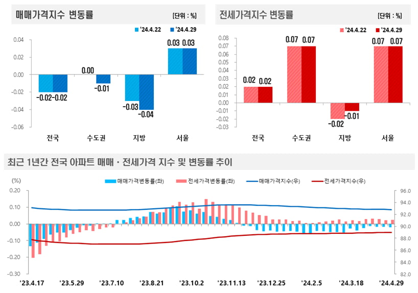 4월 다섯째 주 카지노 룰렛 확률 집값은 0.03%, 전셋값은 0.07% 상승했다. 사진=한국부동산원