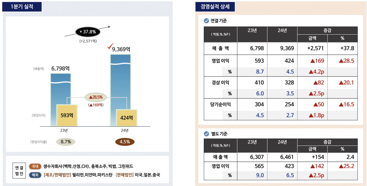 롯데칠성 영업익 28.5% 급감…원재료 부담, 판관비 증가 여파