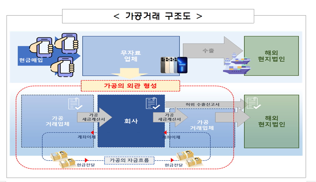 가공거래 구조도./사진=금융감독원