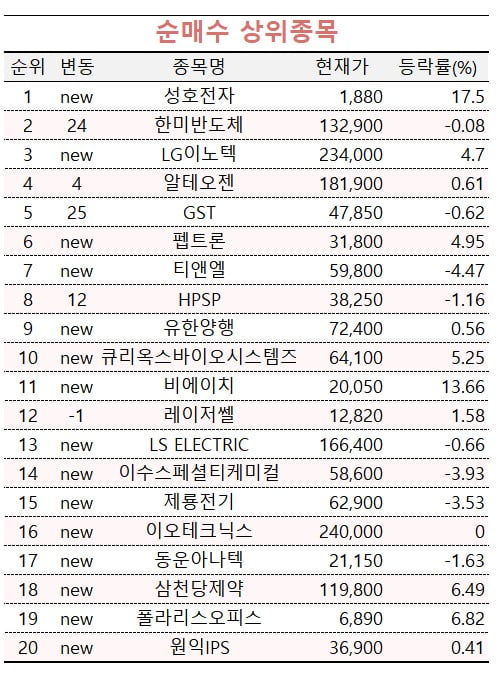 [마켓PRO] '분할' 주성엔지니어링 내다 파는 고수들, 대신 이 종목에 몰렸다