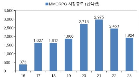 국내 MMORPG 시장 규모. /출처=센서타워