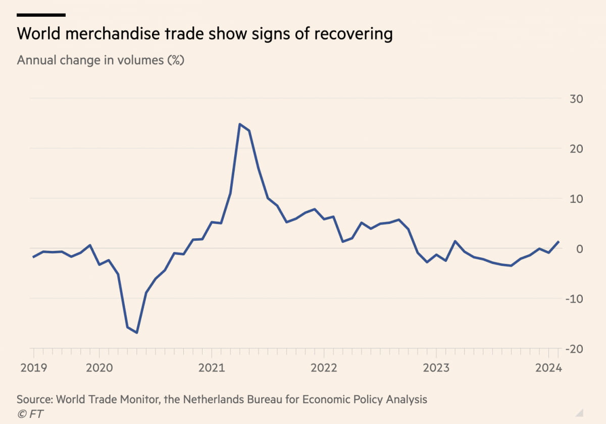 세계 상품 무역 연간 성장률  /자료=네덜란드 경제정책분석국(CPB), 파이낸셜타임스
