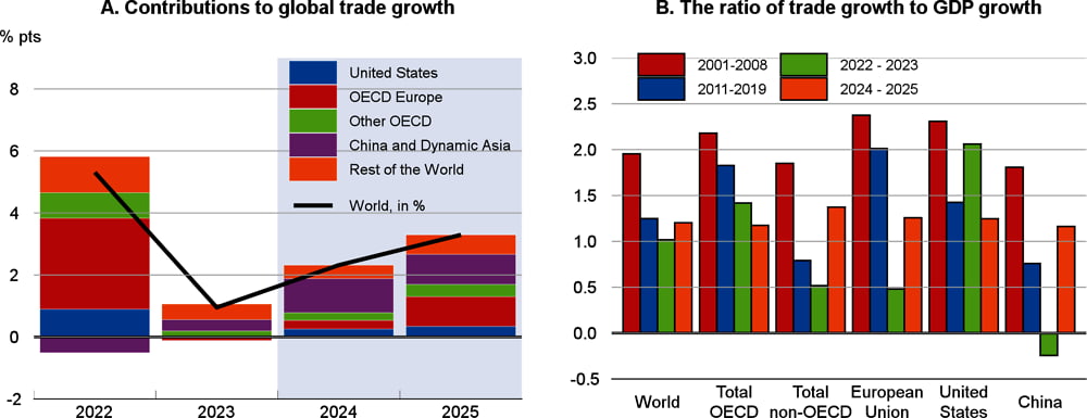 세계 무역 기여도/자료=OECD