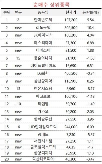 [마켓PRO] 반도체 장비株 산 초고수들…HLB는 팔아