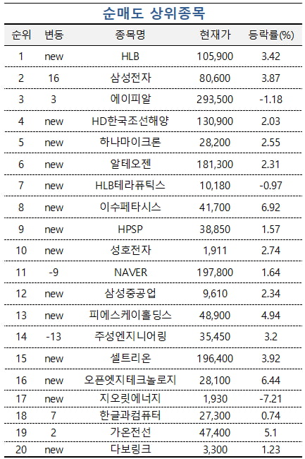 [마켓PRO] 반도체 장비株 산 초고수들…HLB는 팔아