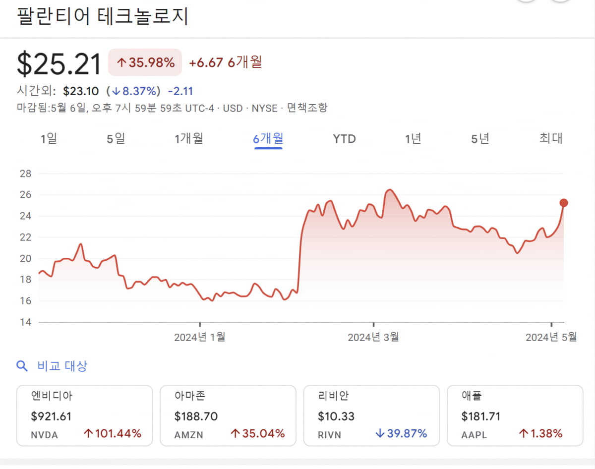 팔란티어 주가 /자료=구글 파이낸스