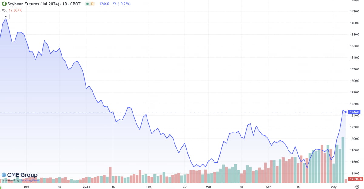 7월물 대두 선물 가격 추이(사진=CME)