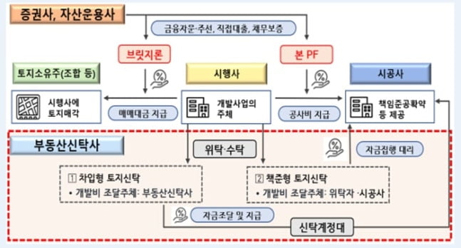 부동산PF 구조와 부동산신탁사의 역할  /사진=금융감독원 제공