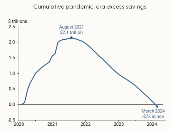美 경제 받치던 초과저축 '바닥'…그래도 끄떡없다는데 왜?
