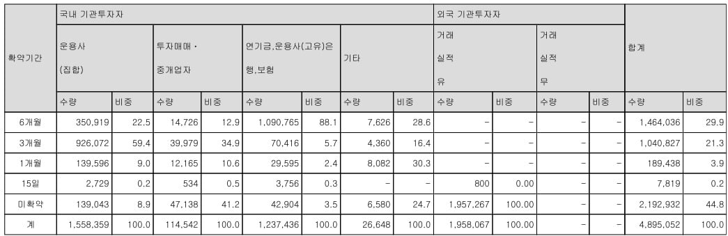 기관투자자 의무보유확약기간별 배정현황. 자료=HD현대마린솔루션 증권발행실적보고서