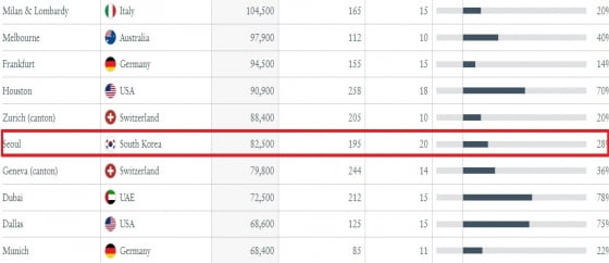 서울 백만장자 8만명 훌쩍…억만장자는 도쿄 제쳤다