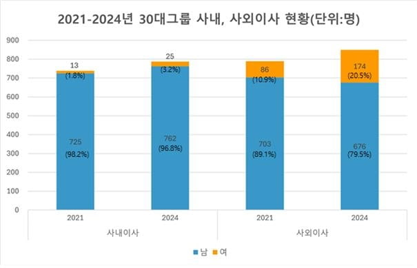 리더스인덱스, "국내 30대 그룹 중 20개 그룹 계열사 여성 사내카지노 잭팟 '0명'"