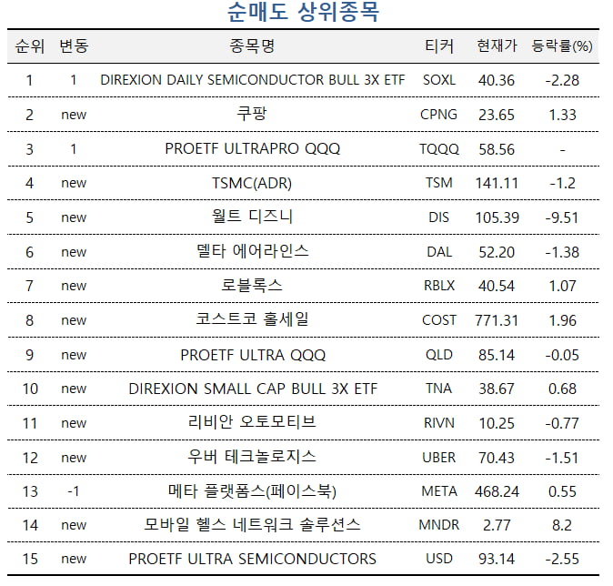 [마켓PRO]초고수들 '스마트그리드' ETF 집중 매수...실적 나빠진 쿠팡·디즈니는 '팔자'