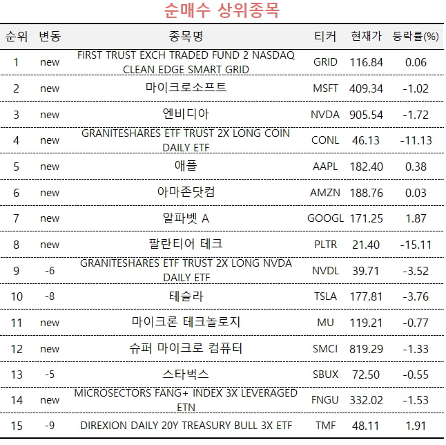 [마켓PRO]초고수들 '스마트그리드' ETF 집중 매수...실적 나빠진 쿠팡·디즈니는 '팔자'