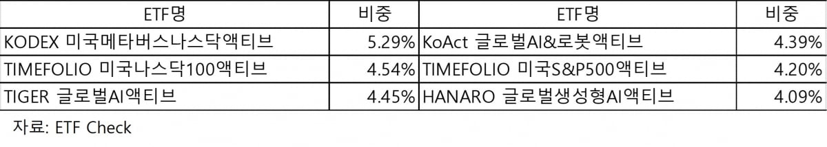 Vertiv투자 ETF 리스트