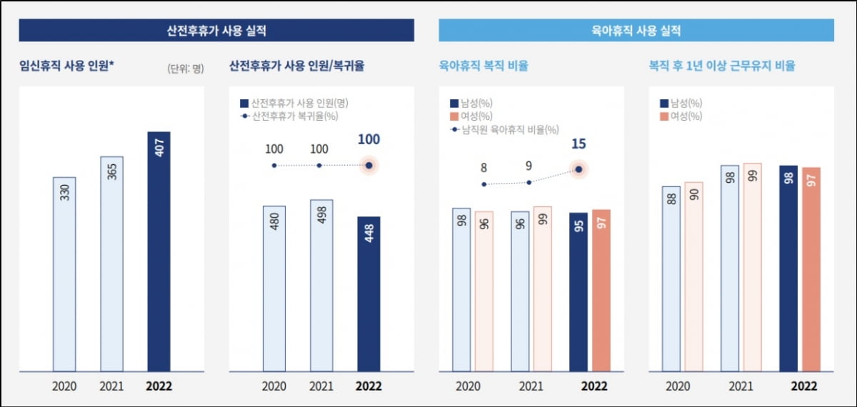 ﻿출산·육아로 인한 부담 '제로'…가족 친화 경영으로 떠오른 '대한항공'