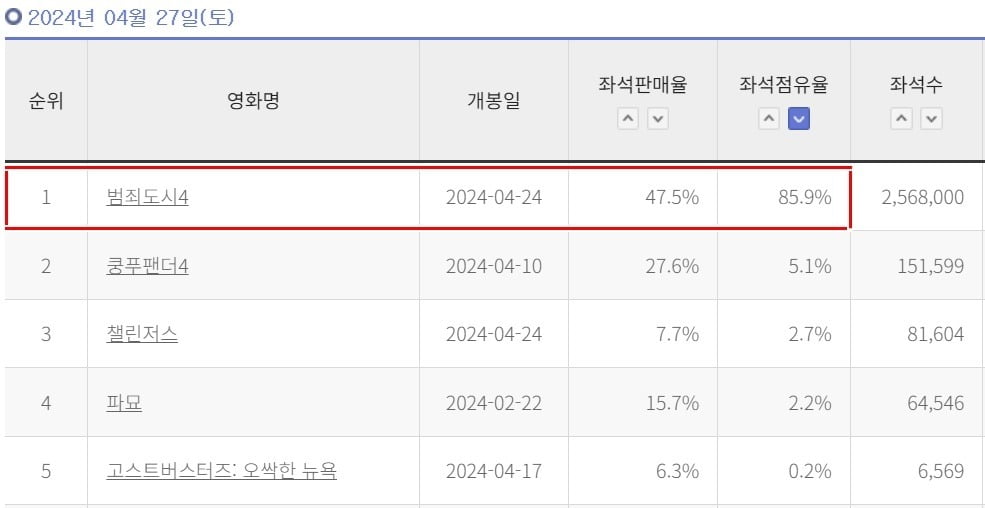 개봉 1주차 주말인 지난달 27일 좌석 판매율 및 좌석 점유율 수치. '범죄도시4'는 좌석 점유율뿐 아니라 좌석 판매율도 높았다. / 출처=영화관입장권 통합전산망 화면갈무리