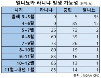 엘니뇨 가고 라니냐 온다…"물가 또 급등" 전세계 '초비상'