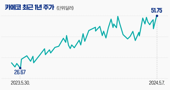 "지정학 갈등 위험 없는 광산 찾아라"…'원전 르네상스'에 주목 받는 카메코[글로벌 종목탐구]