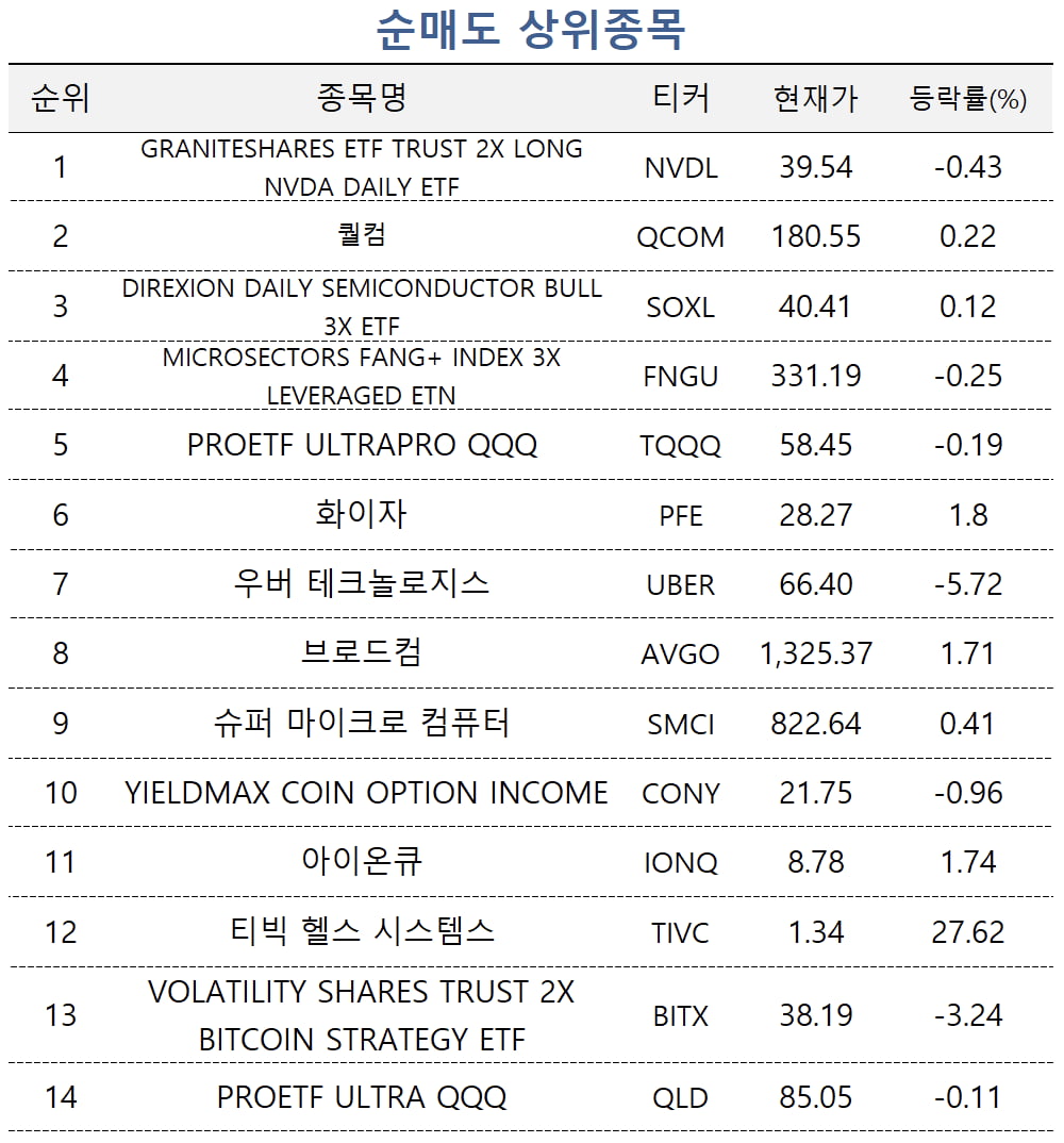[마켓PRO] 반도체·기술주 담는 초고수들…2배·3배 레버리지는 청산