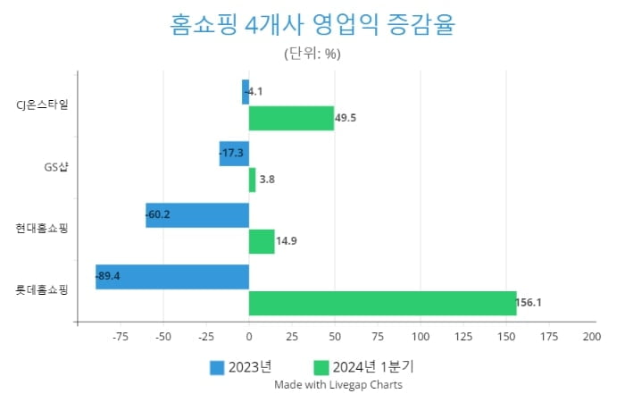 "다 망하는 줄 알았는데"…판 뒤집어버린 홈쇼핑의 '대반전'