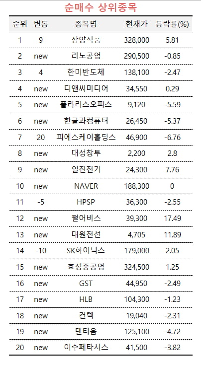 [마켓PRO] '불닭볶음면'에 빠진 초고수들…삼양식품 사고 삼성전자 팔았다