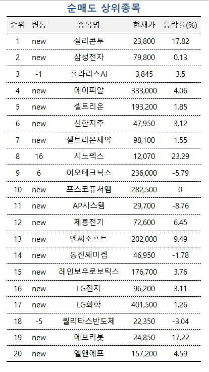 [마켓PRO] '불닭볶음면'에 빠진 초고수들…삼양식품 사고 삼성전자 팔았다