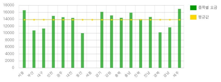 지역별 삼겹살(환산 전) 외식비 그래프.  /사진=행정안전부 가격정보