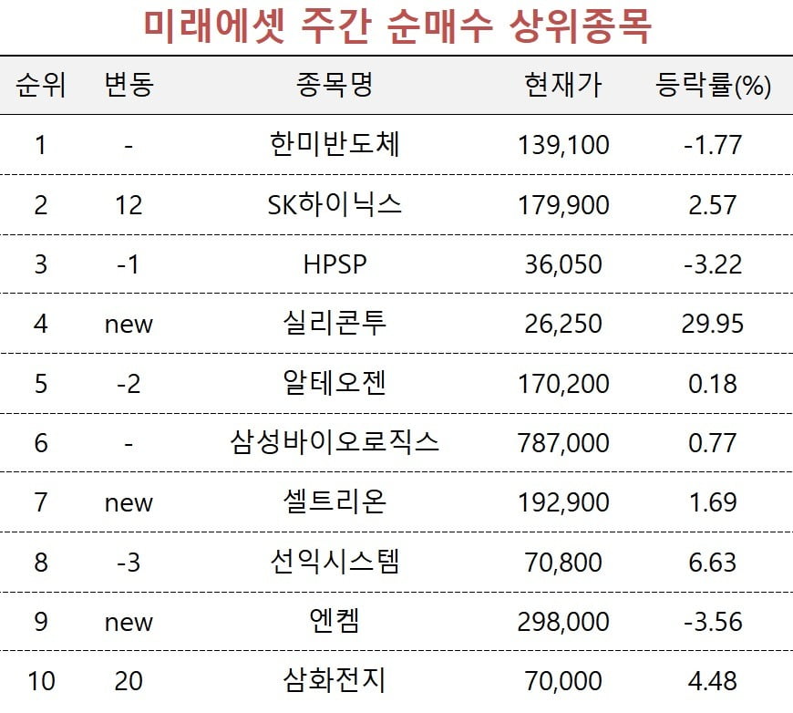 [마켓PRO] 한미반도체·SK하이닉스 택한 투자 고수들…자산가는 지주사에 '베팅'