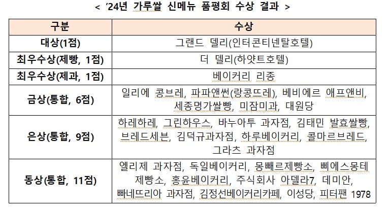 2024년 가루쌀 신메뉴 품평회 수상 결과. 농식품부 제공
