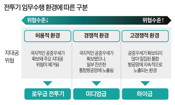 "5세대 이상 '하이급' 전투기 늘리자"…미래戰 전략 공개한 軍 [김동현의 K웨폰]