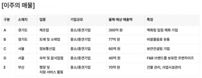 연매출 300억원 백화점 입점 1세대 제화 브랜드 매물로