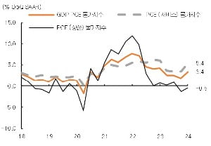 PCE 카지노 필립지수 동향 /KB국민은행 제공