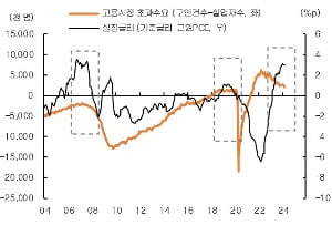 고용시장 초과수요와 실질카지노 필립 흐름. /KB국민은행 제공