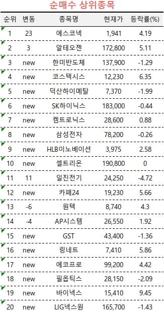 [마켓PRO] 초고수들의 선택은 에스코넥·알테오젠…반도체주도 집중 매수