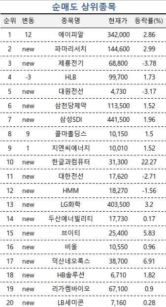 [마켓PRO] 초고수들의 선택은 에스코넥·알테오젠…반도체주도 집중 매수