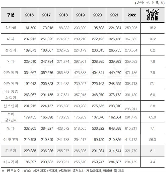 개원의 전공별 임금 현황(의원 기준) 건강보험공단