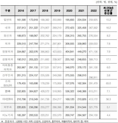 의사 연봉 6년 만에 3억 돌파…정부 "의사 수 한국만 역행"