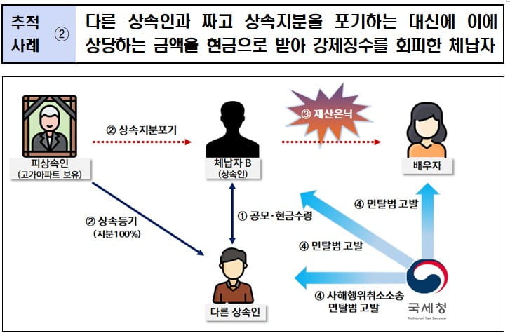 미술품·골드바로 재산 은닉…국세청, 641명 강제징수 착수