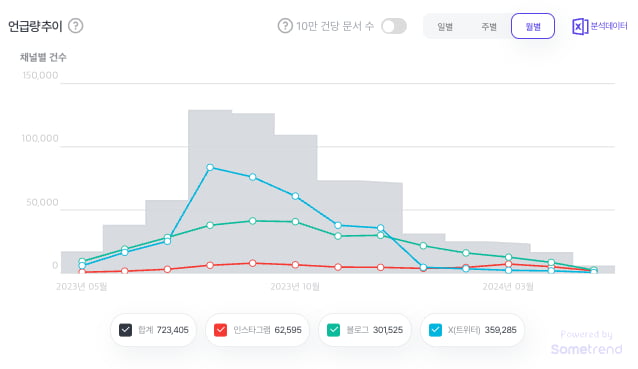 지난해 8월 최고점을 찍은 탕후루 소셜 언급량은 최근 10분의 1 수준으로 떨어졌다. /출처=썸트렌드