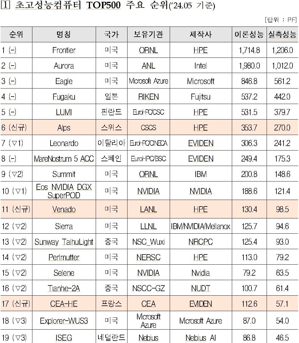 카카오 슈퍼컴, 세계 무대 데뷔…미국 프런티어가 3년 연속 1위