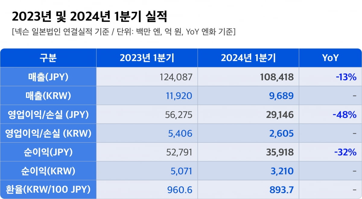 넥슨 2023년 및 2024년 1분기 실적. 넥슨 제공