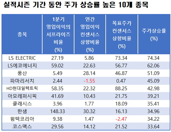 자료=에프앤가이드 데이터가이드