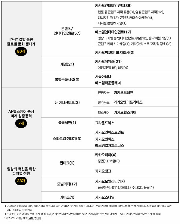 카카오가 이달 '2024 상반기 기업집단 설명서'에서 소개한 계열사 현황. 카카오 제공