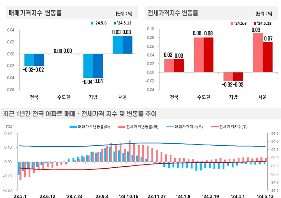 사진=한국부동산원